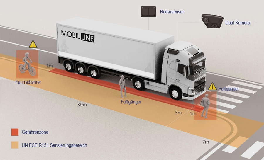 Abbiegeassistent R151 – Warnzonen, Radarsensor, Dual-Kamera am LKW